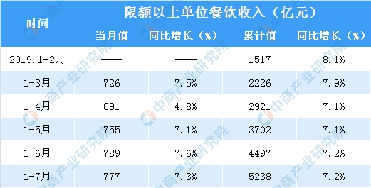 餐饮业成为各地促消费的主要抓手 2019年餐饮行业