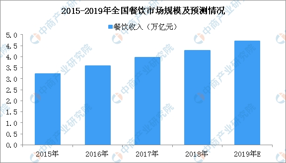 餐饮业成为各地促消费的主要抓手 2019年餐饮行业