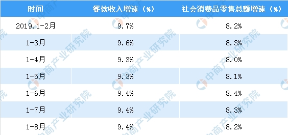 餐饮业成为各地促消费的主要抓手 2019年餐饮行业