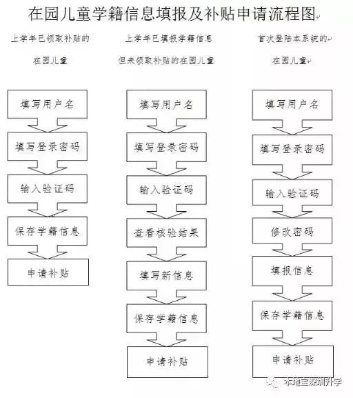深圳幼儿园补贴政策2019（条件+标准+材料+核验