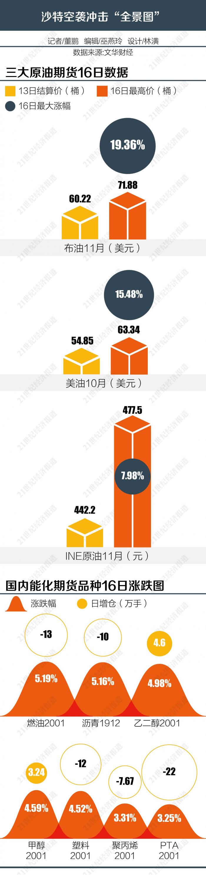 沙特“空袭”冲击波：A股能化行业暂获喘息