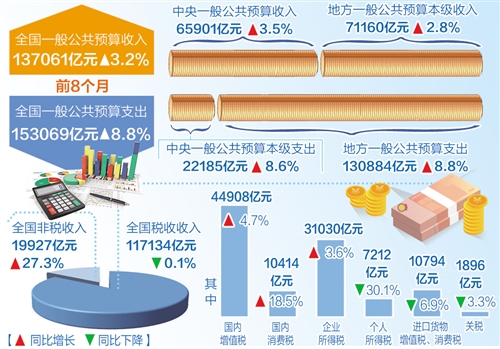 减税增支加力 财政运行平稳