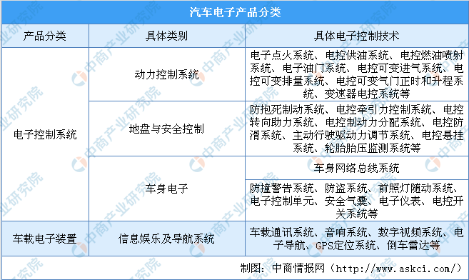 政策推动汽车电子行业发展 2020年中国汽车电子市