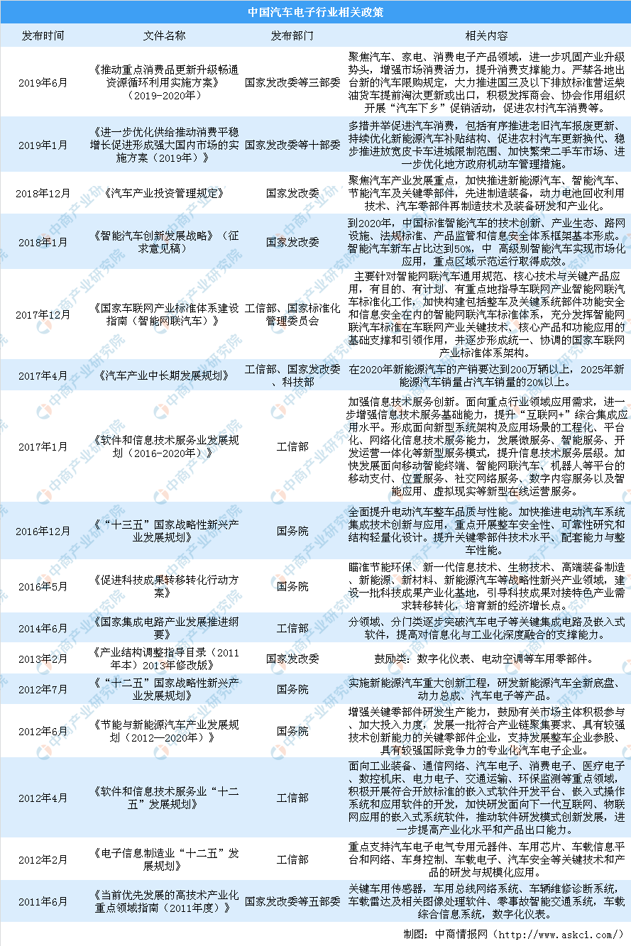 政策推动汽车电子行业发展 2020年中国汽车电子市