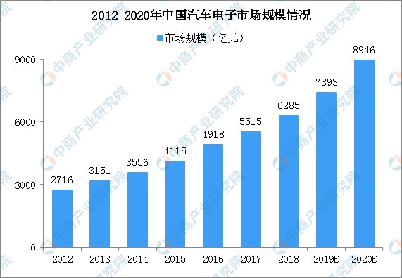 政策推动汽车电子行业发展 2020年中国汽车电子市