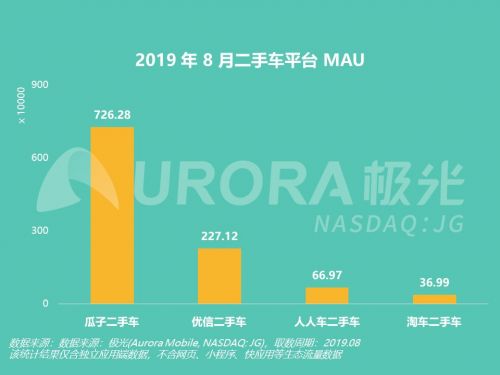 瓜子二手车月活用户连续41个月稳居行业榜首 推出开放平台释放流量价值