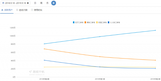 瓜子二手车月活用户连续41个月稳居行业榜首 推出开放平台释放流量价值