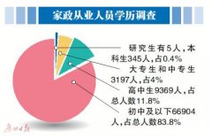 高学历人才追捧月嫂行业 考五六个证月入过万元