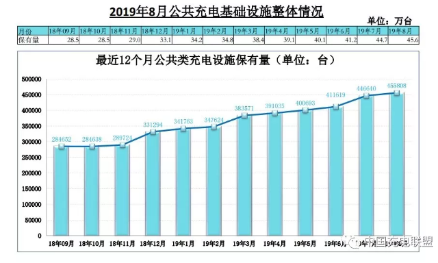 充电桩市场平稳增长 2019年8月电动汽车充电桩行