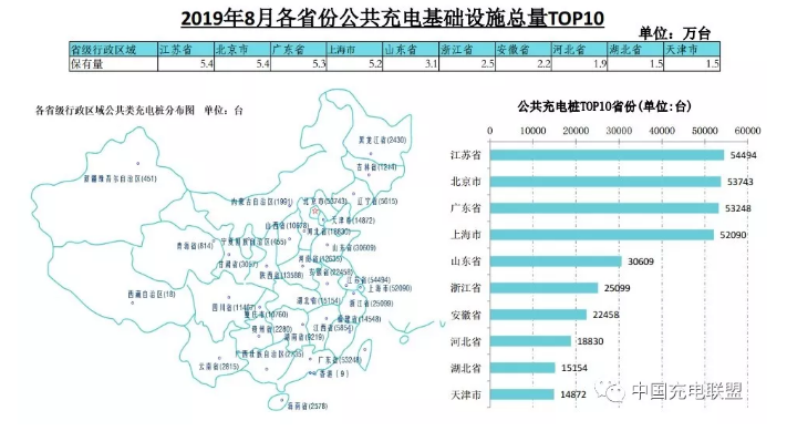 充电桩市场平稳增长 2019年8月电动汽车充电桩行