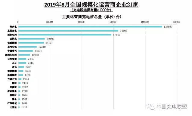 充电桩市场平稳增长 2019年8月电动汽车充电桩行