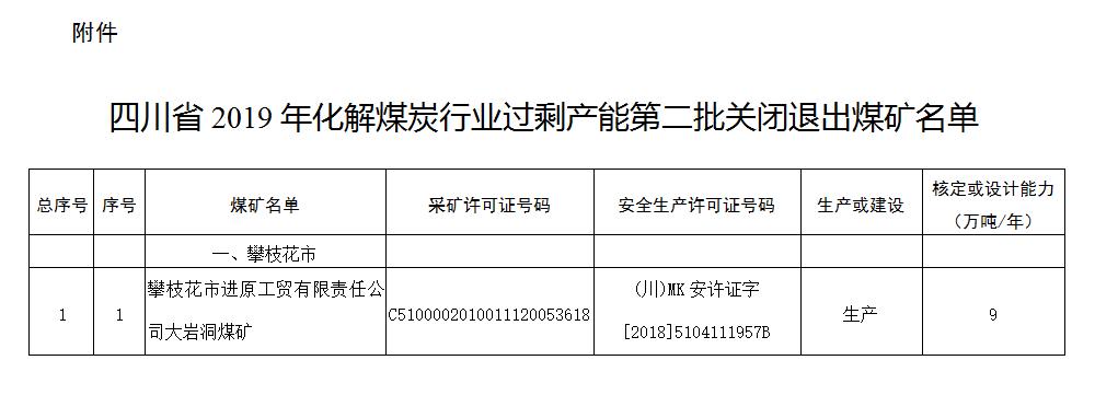 四川省2019年化解煤炭行业过剩产能第二批关闭退出煤矿名单