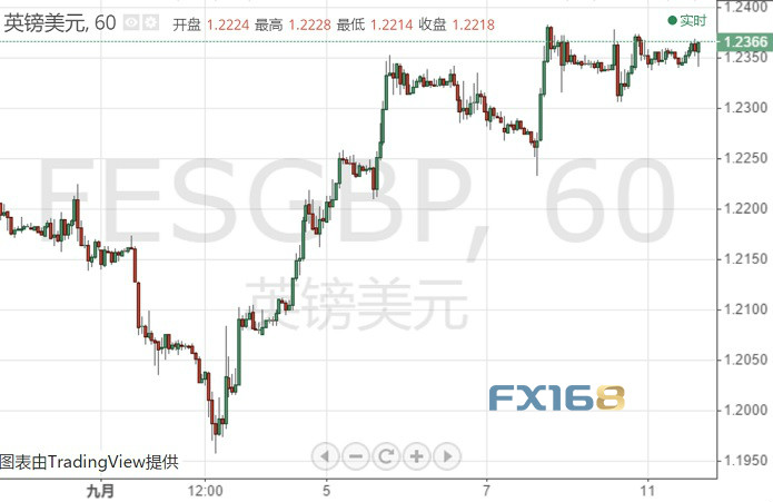 脱欧进入关键阶段、英镑多头坚守阵地！分析师最新技术预测