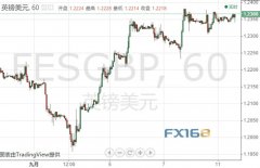 脱欧进入关键阶段、英镑多头坚守阵地！分析师最新技术预测