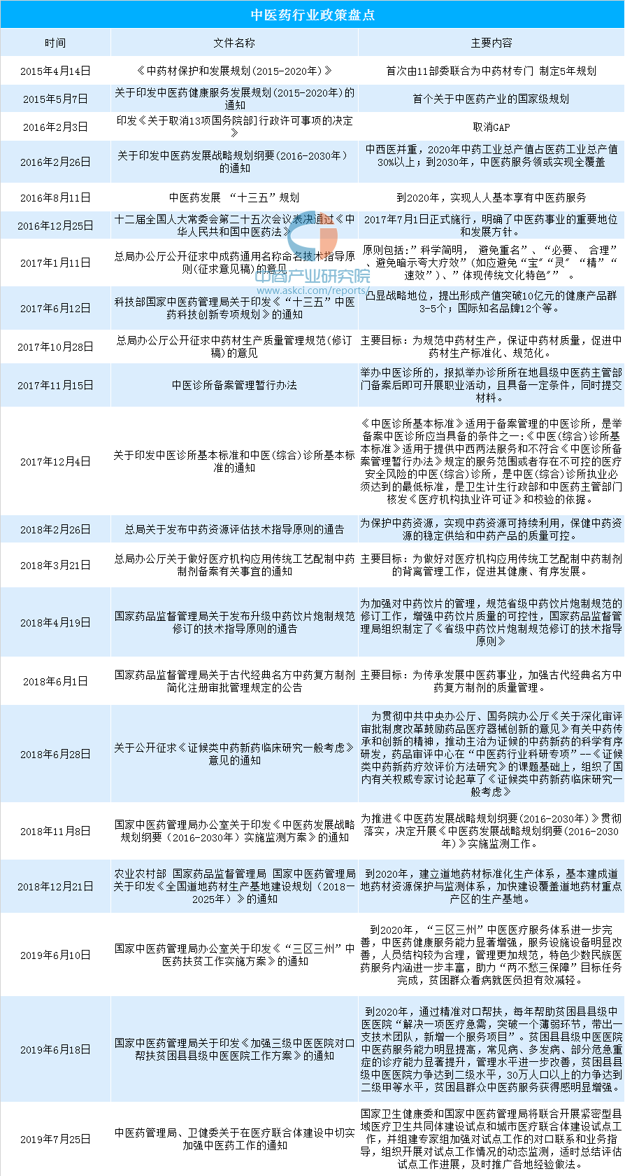 中医药产业迎发展机遇 2019年我国中医药行业相关