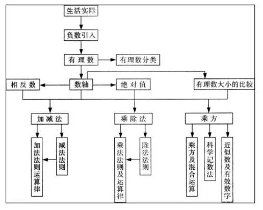 【学科知识】初一数学的重难点知识有哪些？易