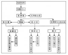 【学科知识】初一数学的重难点知识有哪些？易