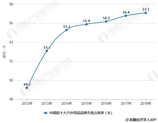 2012-2018年中国前十大户外用品品牌市场占有率统计情况