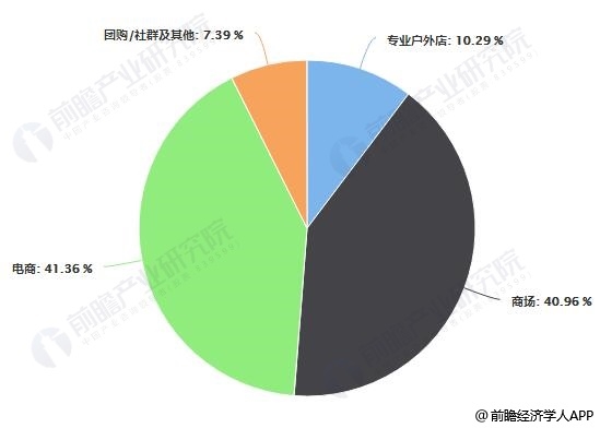 2018年中国户外用品不同销售渠道占比统计情况