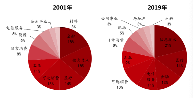 科技股“起飞” 这才是享受科技红利的正确姿势