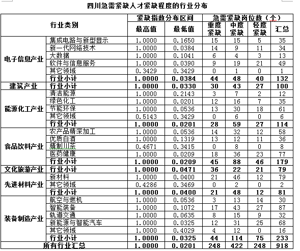 四川首个省级重点领域急需紧缺人才目录发布 这93个职业重度紧缺