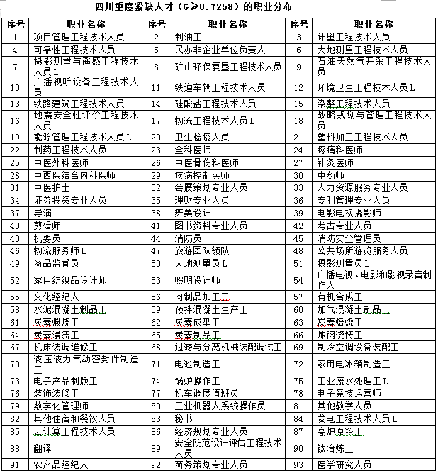 四川首个省级重点领域急需紧缺人才目录发布 这93个职业重度紧缺