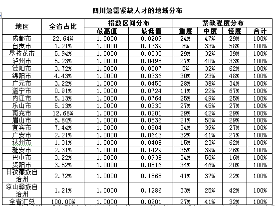 四川首个省级重点领域急需紧缺人才目录发布 这93个职业重度紧缺