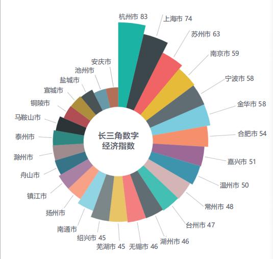 杭州“长三角数字经济指数”排第一！上海第二