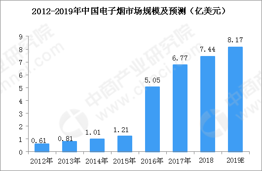 沃尔玛停售电子烟？ 2019年中国电子烟行业市场规