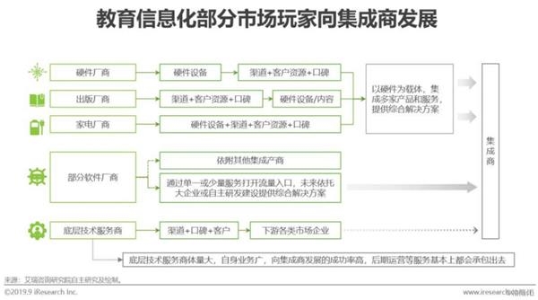 2019年中国教育信息化行业研究报告：4000亿市场等