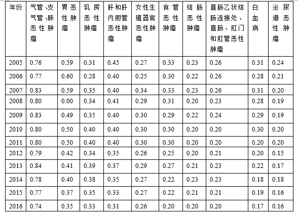 国研中心｜癌症研究①中国癌症诱因与疾病负担