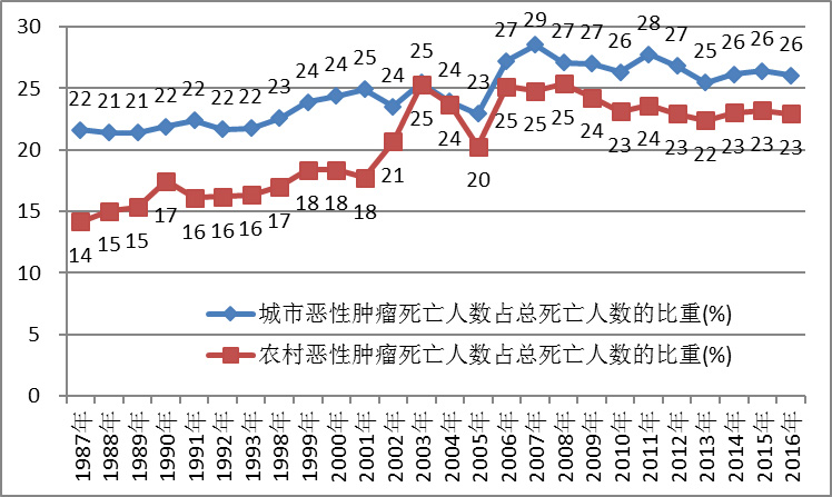 国研中心｜癌症研究①中国癌症诱因与疾病负担