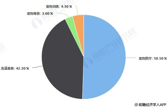 中国宠物服务类消费占比统计情况
