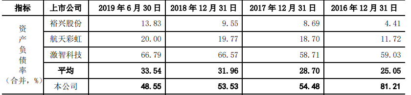 长阳科技IPO能否闯关成功？负债率远超同行 研发