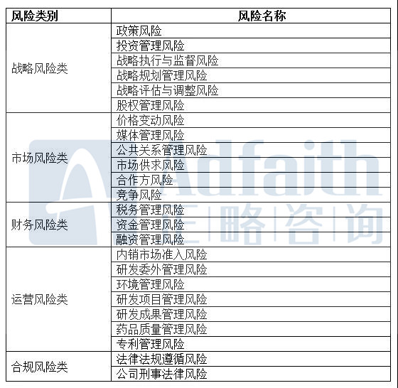 正略钧策：医药企业的风险识别及应对研究