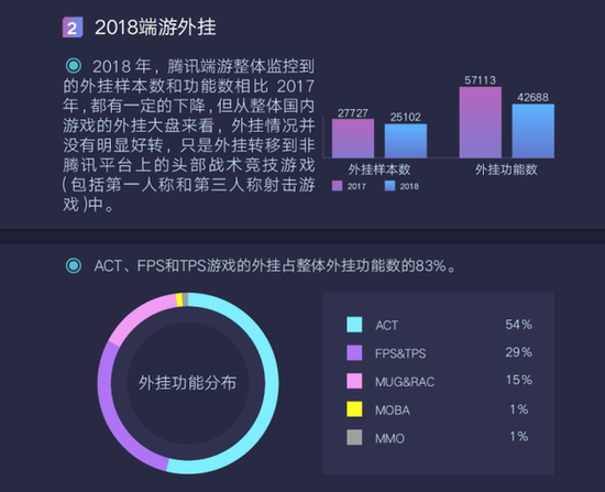 腾讯发布首个游戏安全行业报告