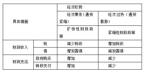 2020辽宁军队文职考试基础知识备考：财政政策和