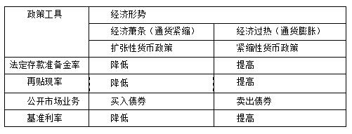 2020辽宁军队文职考试基础知识备考：财政政策和