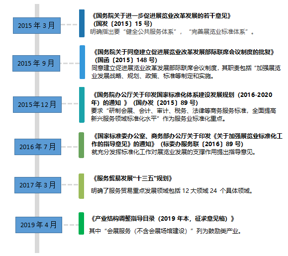 会展活动产业数字化运营:我国会展业标准化的现