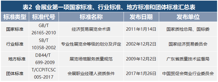 会展活动产业数字化运营:我国会展业标准化的现