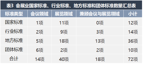 会展活动产业数字化运营:我国会展业标准化的现