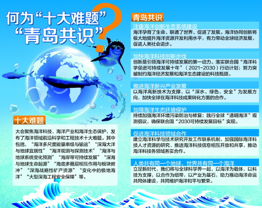 世界海洋科技大会在青举行 20国海洋专家达成青