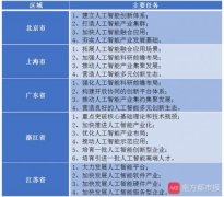 一线城市AI政策对比：广州真金白银 深圳瞄准高