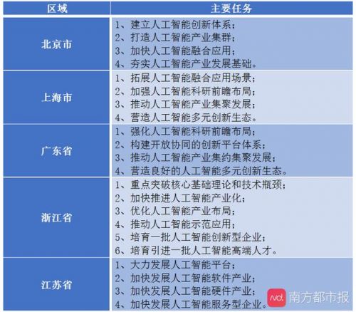 一线城市AI政策对比：广州真金白银 深圳瞄准高