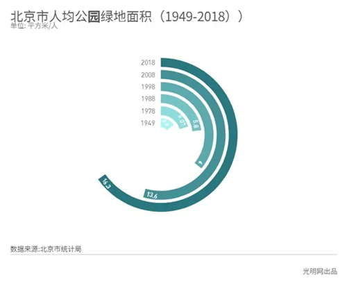 北京市公园一年接待3亿人次！这个城市创造了“绿色奇迹”