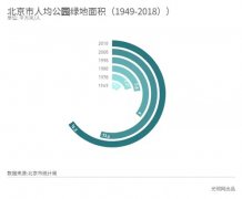 北京市公园一年接待3亿人次！这个城市创造了“