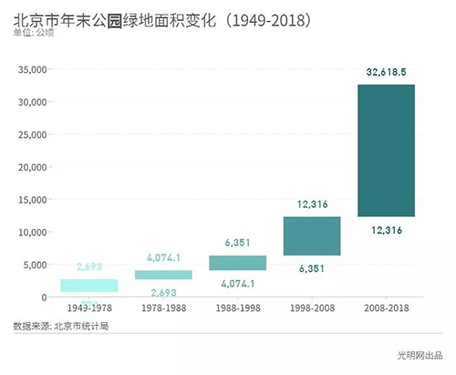 北京市公园一年接待3亿人次！这个城市创造了“绿色奇迹”