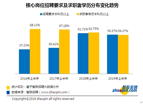 教育培训行业人才供不应求 平均薪酬7926元/月低