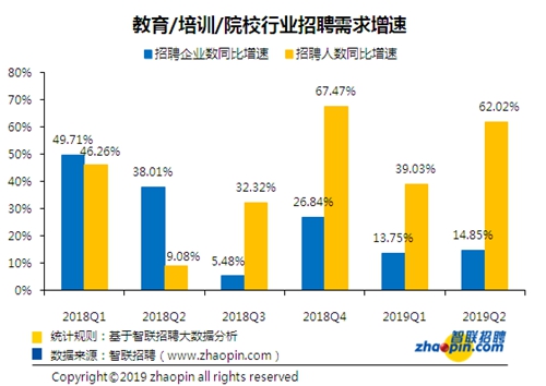 教育培训行业人才供不应求 平均薪酬7926元/月低