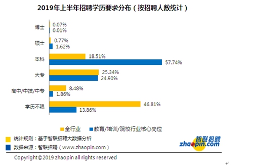 教育培训行业人才供不应求 平均薪酬7926元/月低